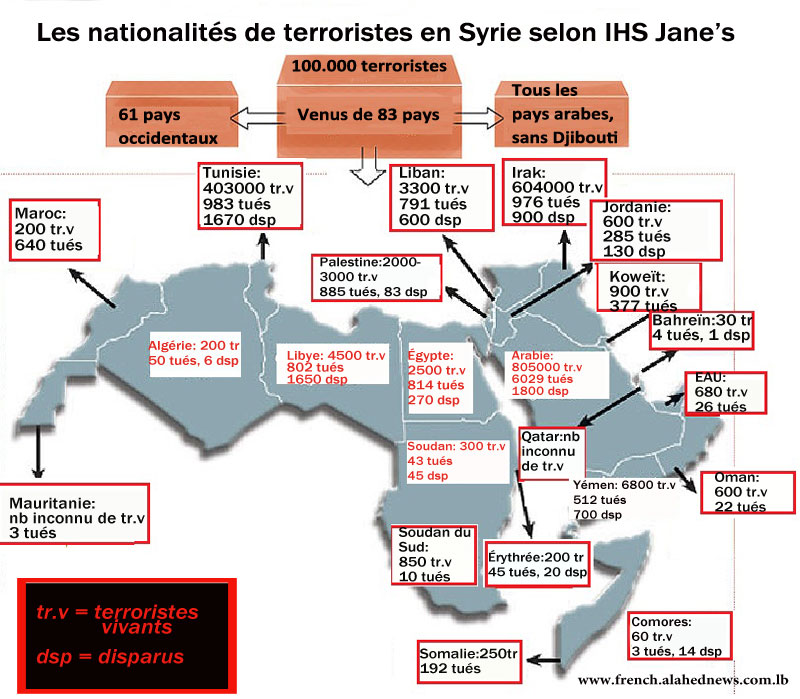 Près de 100.000 terroristes en Syrie, venus de 83 pays 