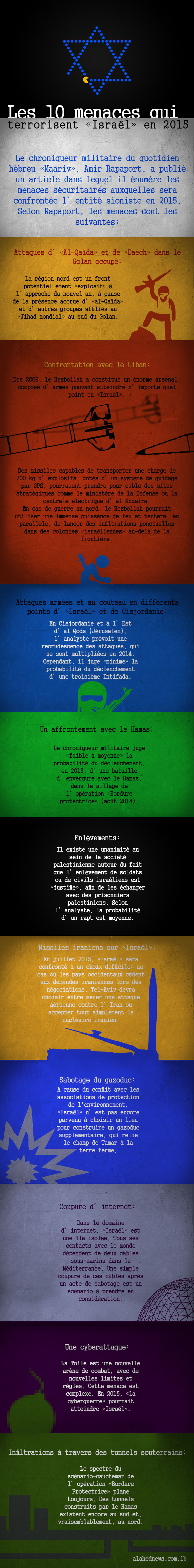 Les dix menaces qui terrorisent “Israël” en 2015 