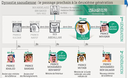 Arabie saoudite: la lutte de pouvoir a déjà commencé