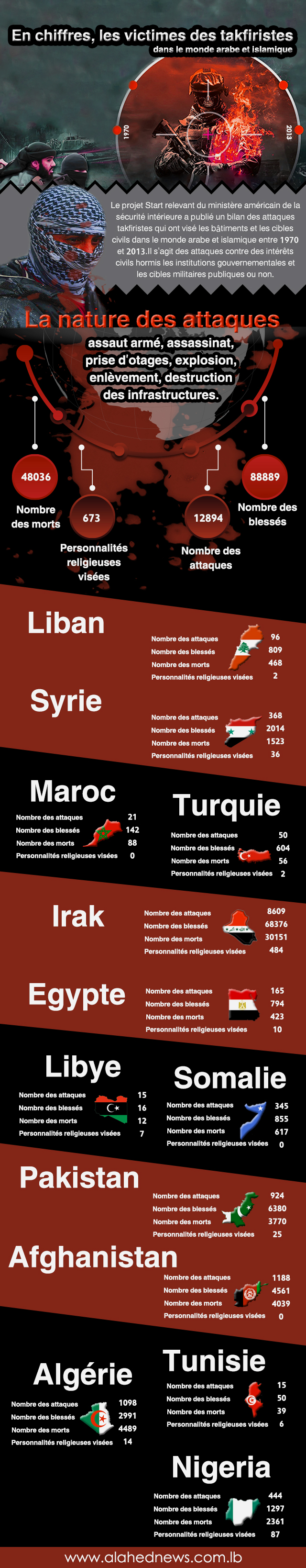 En chiffres, les victimes des takfiristes dans le monde arabe et islamique 