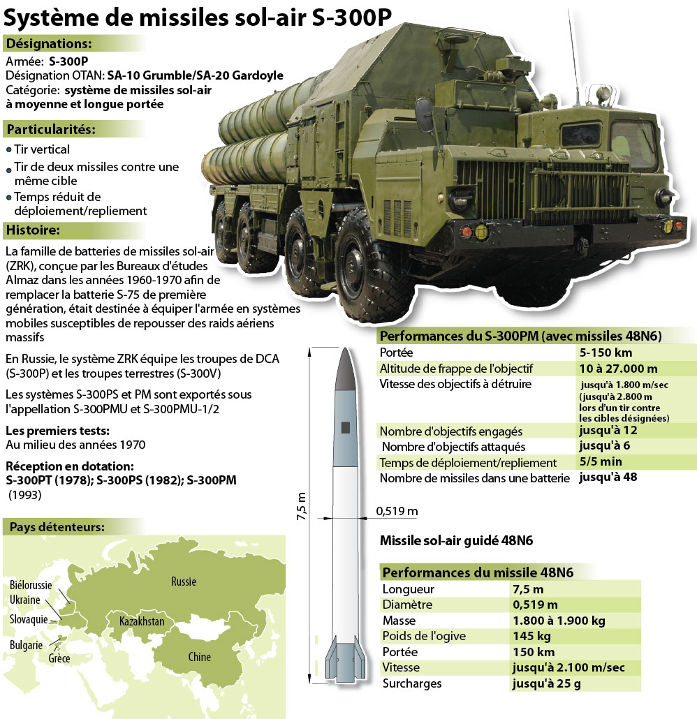Les missiles S-300: caractéristiques et particularités (infographie)