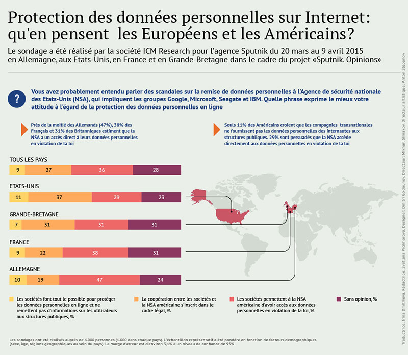Espionnage US: Européens et Américains ont des craintes. Espionnage US: Européens et Américains ont des craintes