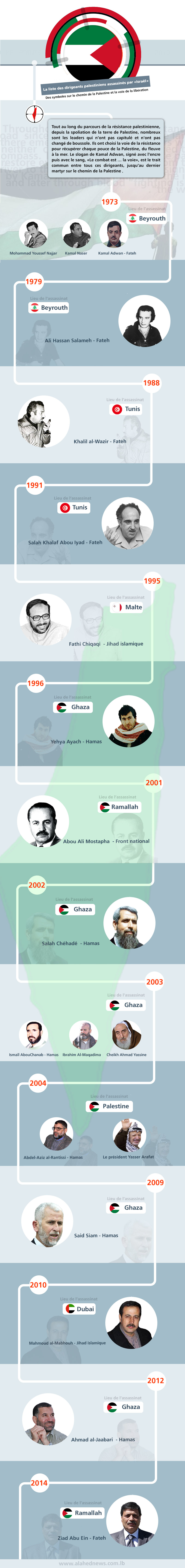 Des symboles sur le chemin de la Palestine et la voie de la libération 
