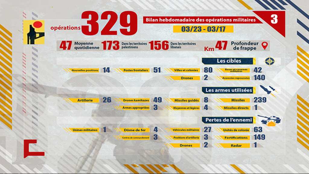 Liban: Bilan hebdomadaire des opérations militaires de la Résistance islamique