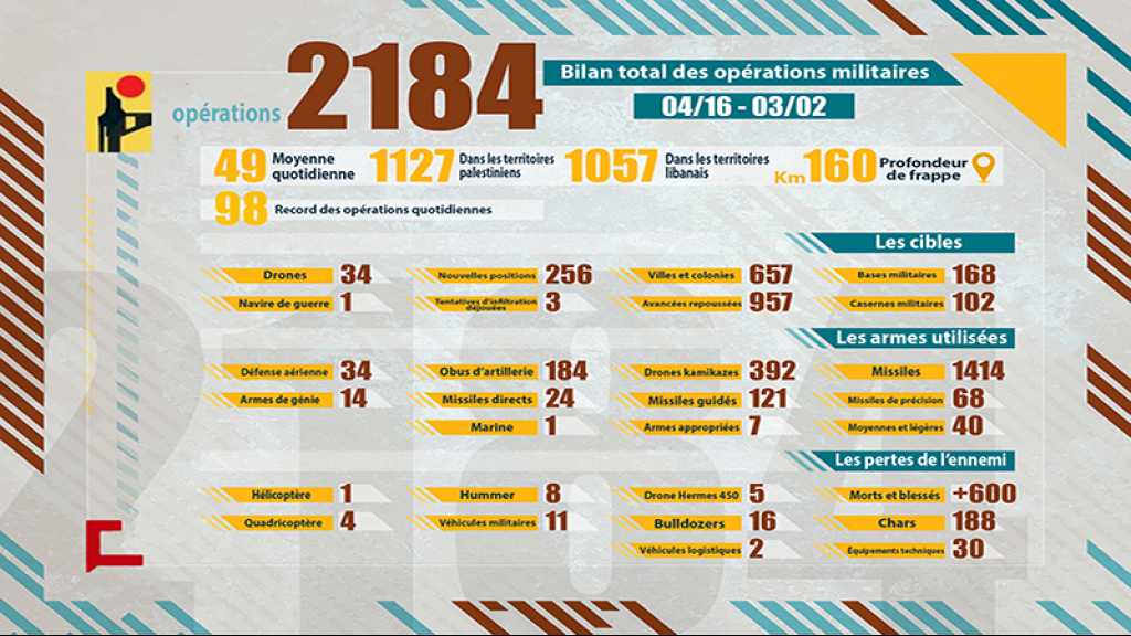 «Paille mâchée»: Bilan total des opérations militaires de la Résistance islamique au Liban